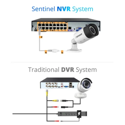Comparison of NVR and DVR camera systems.