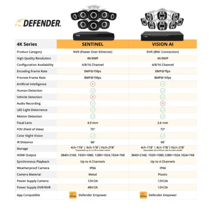 Comparison chart of security camera features.
